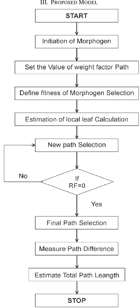 Figure 1: proposed model of automatic robotic path selection based on plat grow optimization