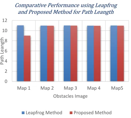 Figure 5: comparative performance show that the processing time for Leapfrog and Proposed method using map1, map2, map3, map4, map5 obstacles image