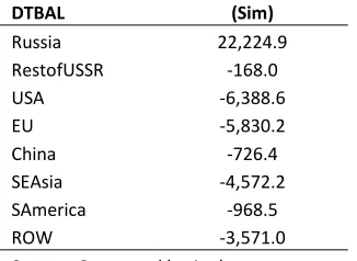 Table 10: Private Consumption (Percent Change) 