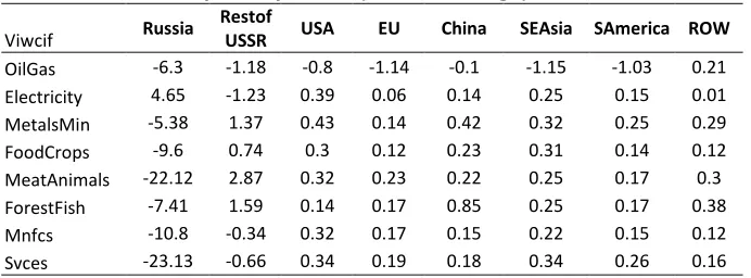 Table 14: Value of Iports by Sector (Percent Change) 