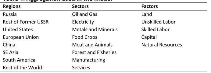 Table 4: Aggregation used in the Model 