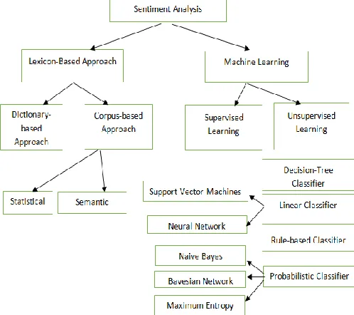 Figure 1. Machine Learning Approaches 
