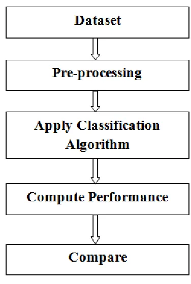 Figure 2. Proposed Flow Diagram 