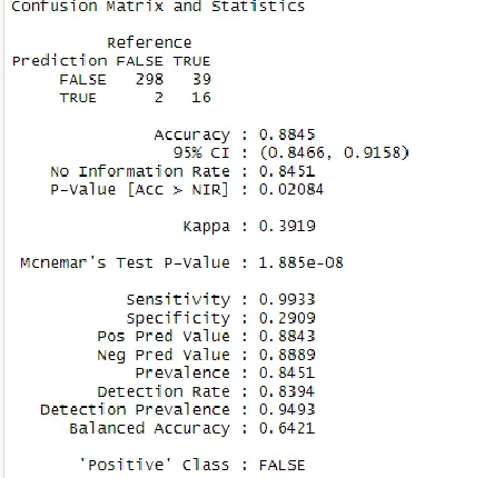 Figure 7. Performance measure of CART Algorithm 