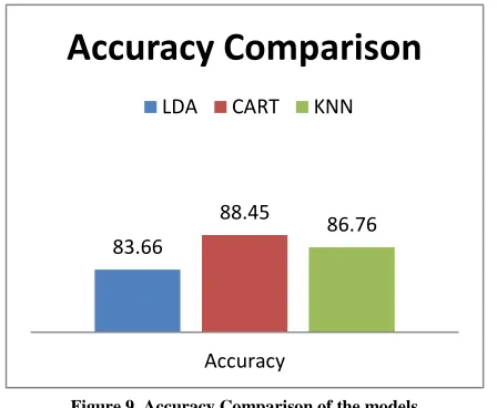 Figure 9. Accuracy Comparison of the models 