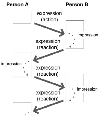 Figure 2. An illustration showing Goffman’s theory of expression and impression, reflected in our software 