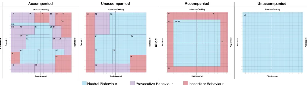 Figure 6. Personality grids for a complex character, Nicole, and a simple character, Alice