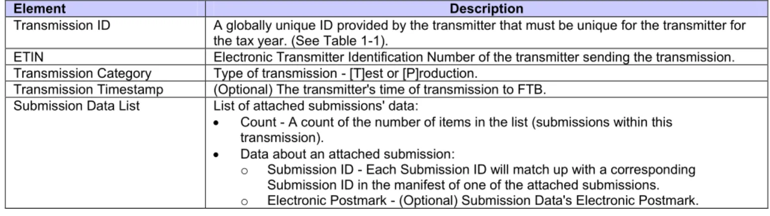 Table 1-2: Transmission Manifest Elements 