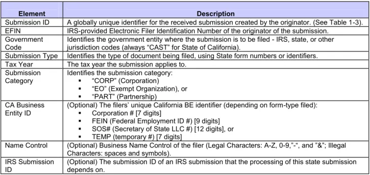 Table 1-4: Submission Manifest Elements 