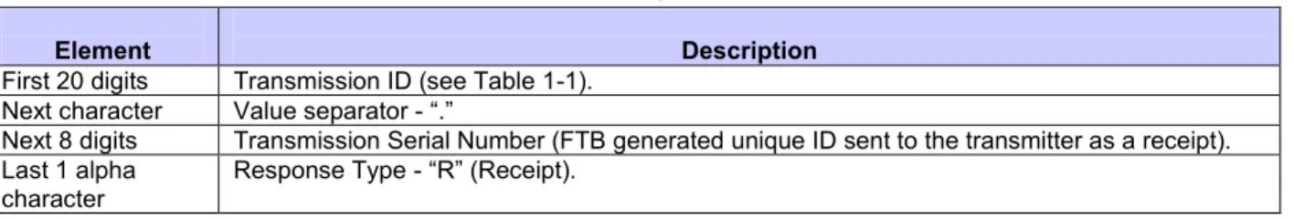 Table 1-5: Receipt ID Format 