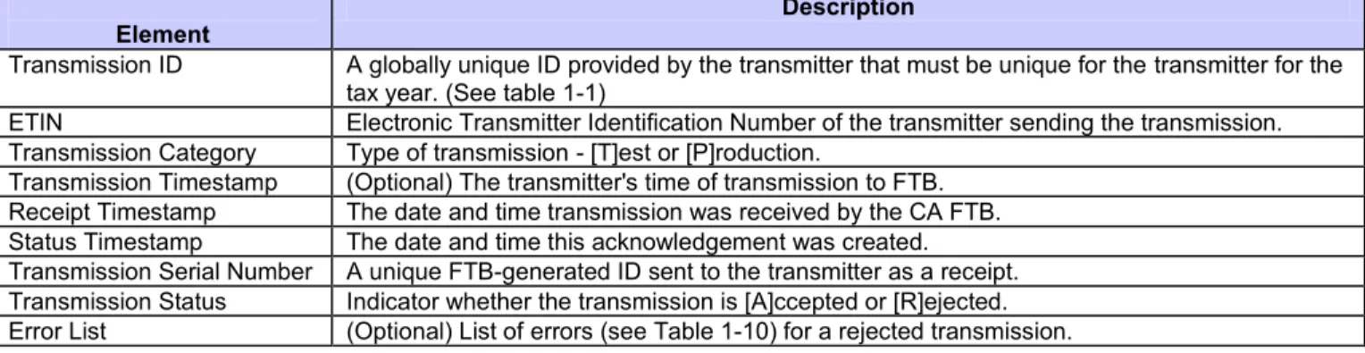 Table 1-8: Transmission Acknowledgement Elements 