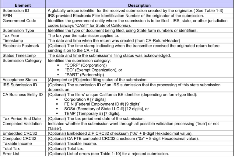 Table 1-9: Submission Acknowledgement Elements 