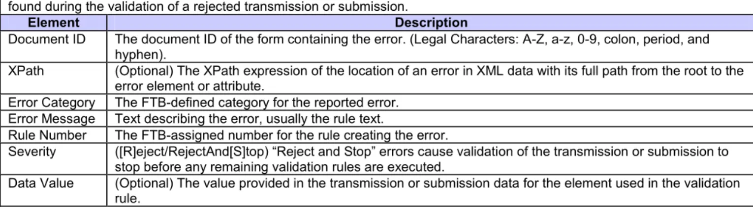 Table 1-10: Validation Error Elements 