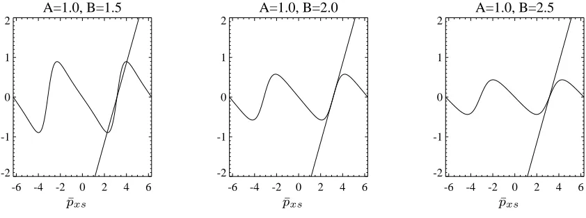 FIG. 10: Left panel: A case in which R(¯pxs) has a maximum slope greater than unity (A = 1.0,