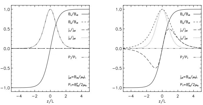 FIG. 1: The magnetic ﬁeld, current density and pressure proﬁles as functions of z/L for the Harris
