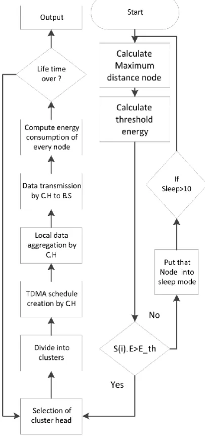 Fig. 2. Flow Chart of Proposed method 