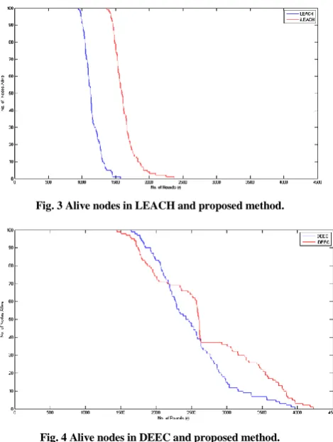 Fig. 3 Alive nodes in LEACH and proposed method. 