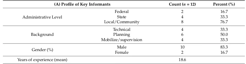 Table A1. Proﬁle of Respondents.