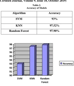Table-2. Accuracy of Models 