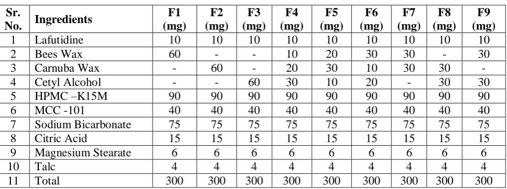 Table 1: Composition of gastro retentive floating tablets of Lafutidine. 