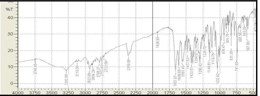 Figure 1: FT-IR spectrum of Lafutidine. 