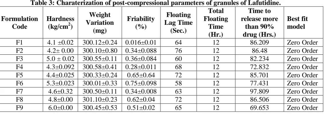 Table 3: Charaterization of post-compressional parameters of granules of Lafutidine. Total Floating 