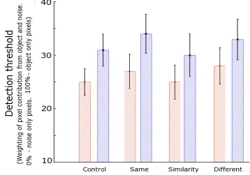 Figure 2.10: The mean detection thresholds for the experimental con-