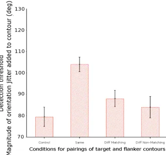 Figure 3.8: The mean detection threshold of the target contour as a func-