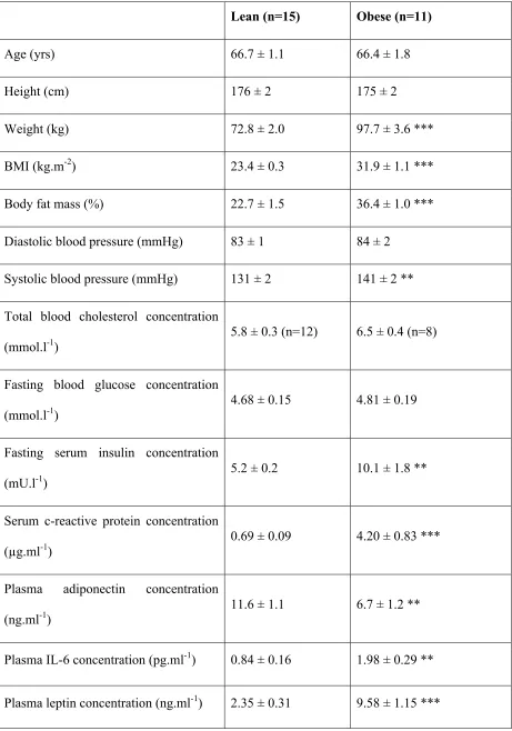 Table 1: Subject characteristics 