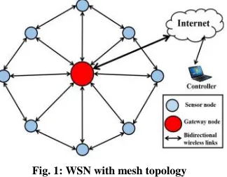 Fig. 1: WSN with mesh topology 