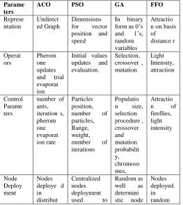 Table 1:  Different optimization methods on various parameters [24] 