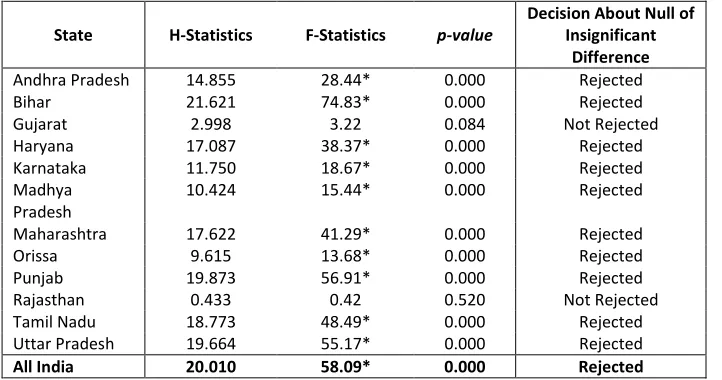 Figure 3: Trends of Capacity Utilization in Indian Sugar Industry 