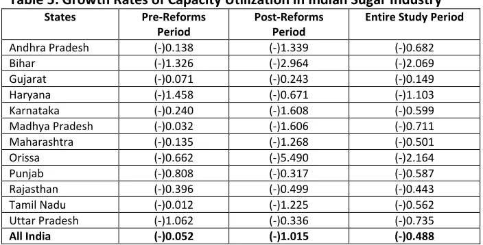 Table 5: Growth Rates of Capacity Utilization in Indian Sugar Industry  