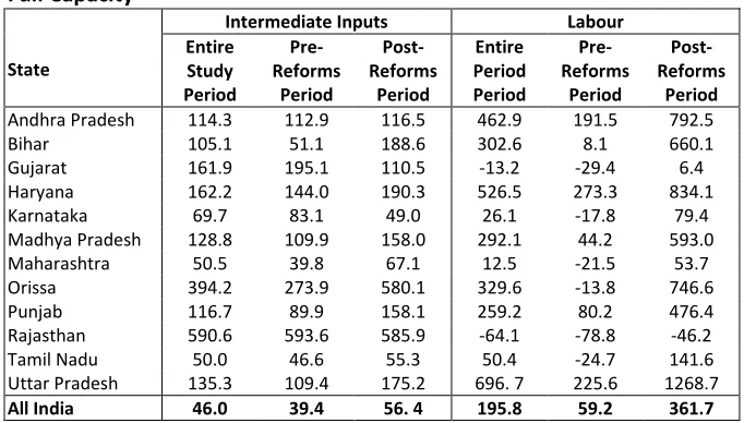 Table 6: Percentage Adjustment Needed in Variable Inputs to Operate on 