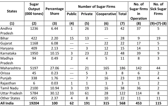 Table 1: Some Stylized Facts about Sugar Industry in India as on 30/9/2005 