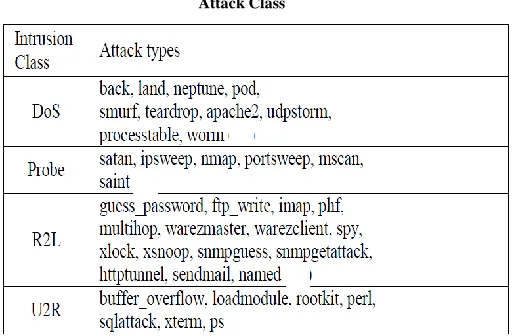 Table 1.  Attack Class 
