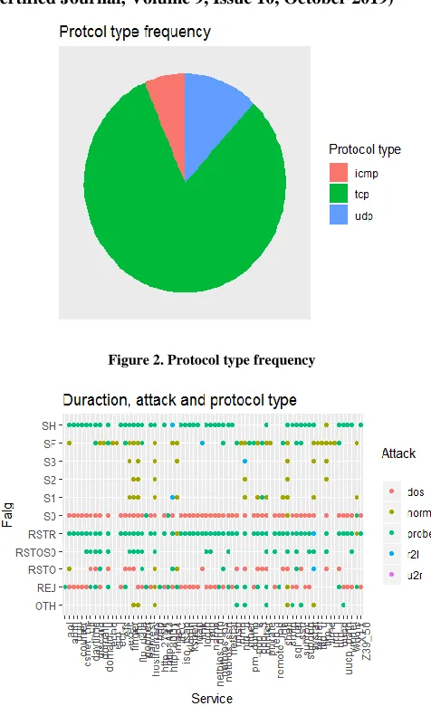 Figure 2. Protocol type frequency 