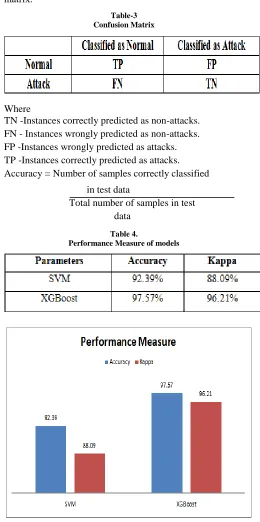 Table-3 Confusion Matrix 