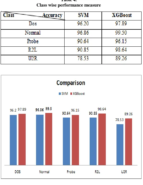Table 4. Class wise performance measure 