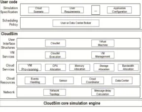 Fig. 1. Cloud architecture 