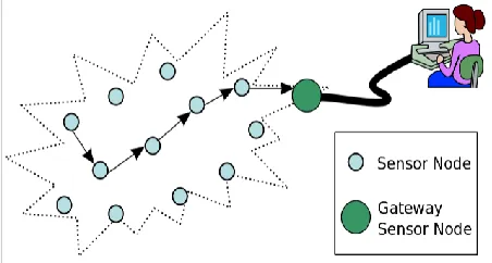 Figure 1: Typical multi-hop wireless sensor network architecture