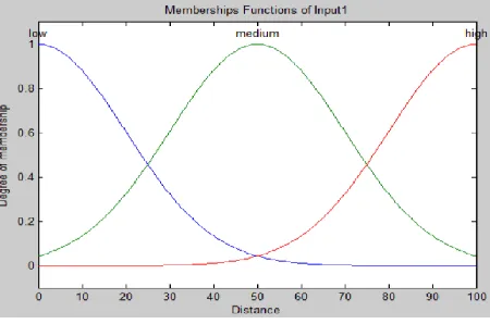Figure 2. The structure of a fuzzy logic system 