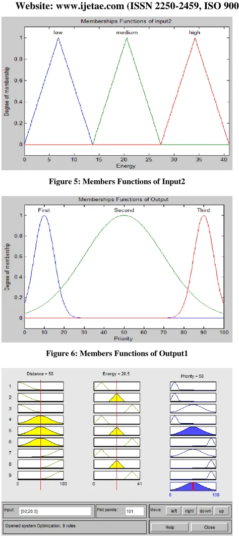 Figure 5: Members Functions of Input2 