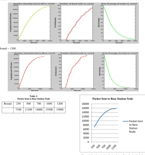 Figure 8: Bar Graph of the Packet Sent to Base Station Node for Different Round 