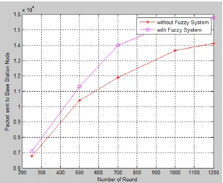Table 2  Dead Node vs Round 
