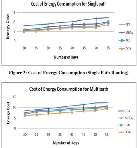 Figure 3: Cost of Energy Consumption (Single Path Routing) 