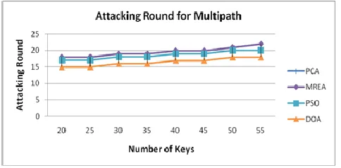 Figure 6: Attacking Round (Multi Path Routing) 