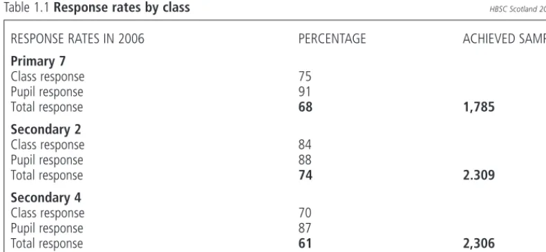 Table 1.1 Response rates by class