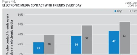 Figure 4.6:  ELECTRONIC MEDIA CONTACT WITH FRIENDS EVERY DAY 