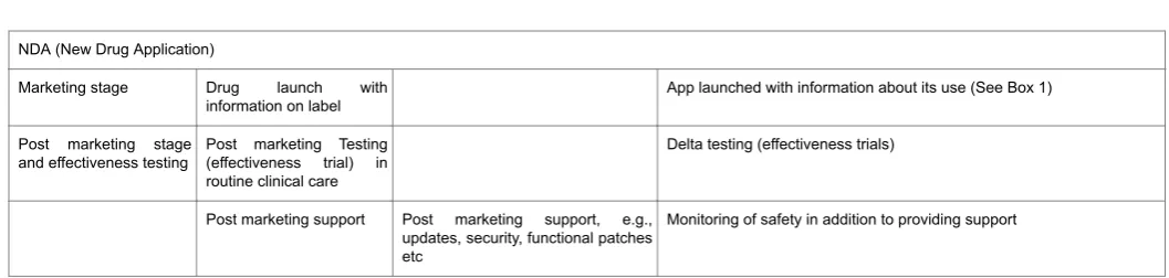 Table 1: Comparison of drug and mobile apps for psycho social interventions: Development and testing.